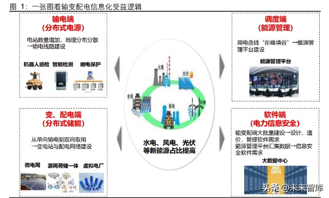 电力信息化之电网行业研究新型电网科技赋能