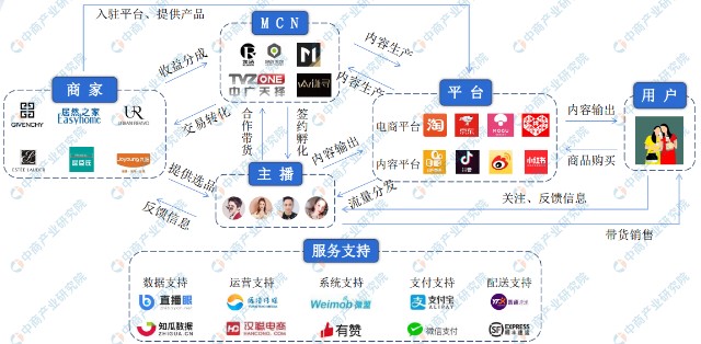 2022年中国直播电商产业链上中下游市场预测分析