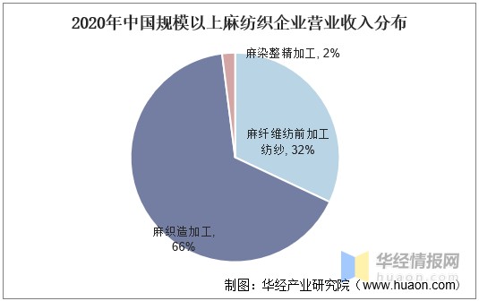 中国麻纺织行业发展现状分析产业逐渐衰落图