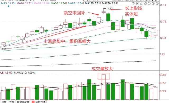 为什么还有股民不知道高位墓碑线对股价的威慑