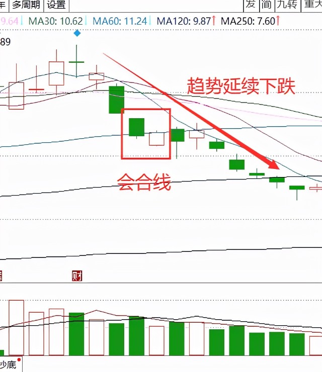 k线形态的分离和会合怎么才能判断股票的趋势