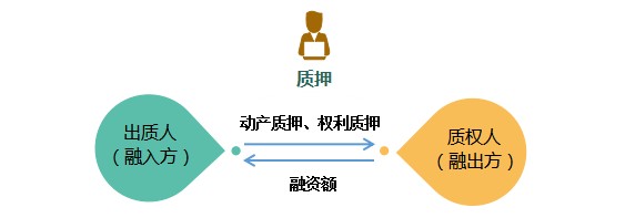 整理股票质押流程关注要点披露要求