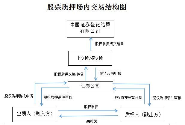 整理股票质押流程关注要点披露要求