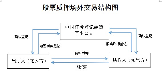 整理股票质押流程关注要点披露要求