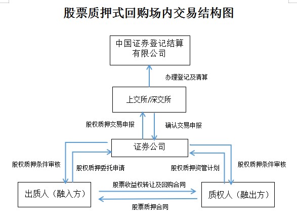 整理股票质押流程关注要点披露要求