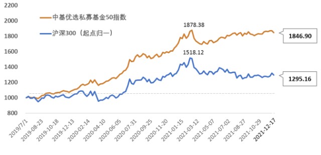 在市场主线不明,宽松政策提振力度有限的环境下,中基50指数股票多头