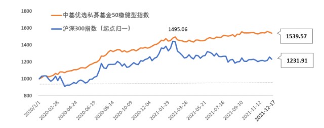 在市场主线不明,宽松政策提振力度有限的环境下,中基50指数股票多头