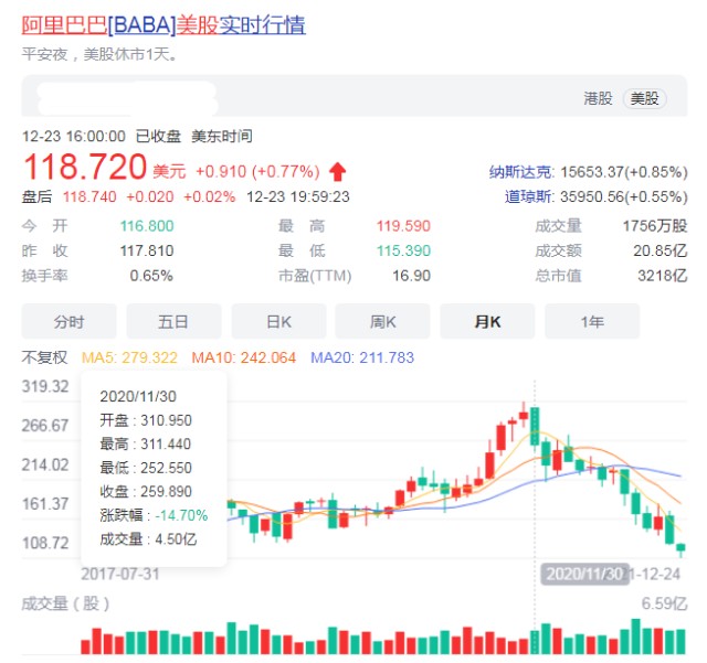 央企国资入股蚂蚁会不会成为连跌14个月阿里止跌的救命稻草