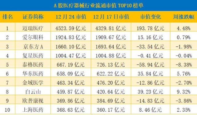 九安医疗股价暴涨收关注函泰格医药跌幅居首市值蒸发近59亿元医疗器械