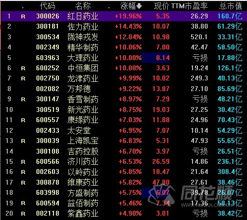 午间回顾宁王大幅回调创指跌近2