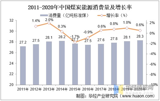 根据国家统计局数据显示,2011-2020年中我国煤炭能源整体消耗情况稳定