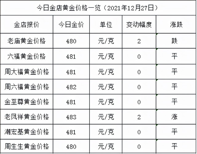 今日金价金店金价基本持平老凤祥价格最高为483元克