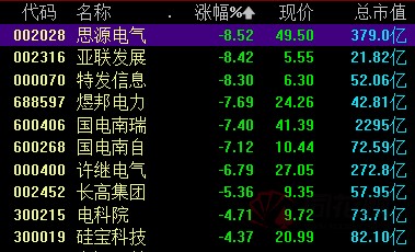 思源电气(002028),上海电力(600021),许继电气等电力板块股票纷纷跳水