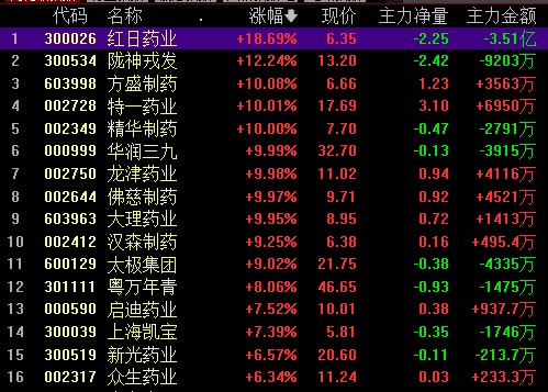 全天回顾两市成交量跌破万亿医药股集体走强午后电力板块全线跳水