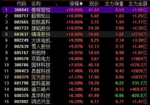 全天回顾两市成交量跌破万亿医药股集体走强午后电力板块全线跳水