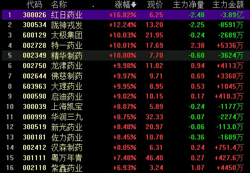 午间回顾医药股集体走强元宇宙相关板块今日全线下跌