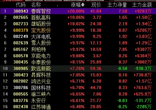 午间回顾医药股集体走强元宇宙相关板块今日全线下跌