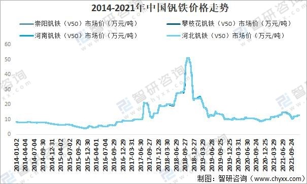 2014-2021年中国钒铁价格走势资料来源:智研咨询整理2019-2020年中国