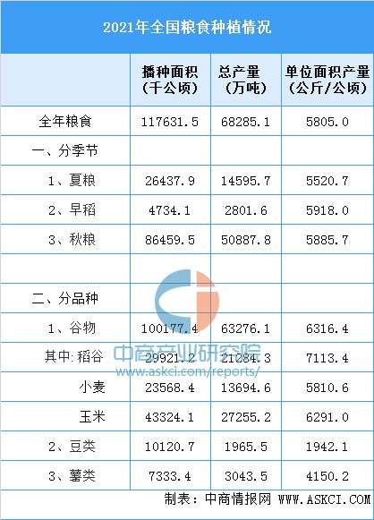 2021年中国粮食种植面积和产量数据分析