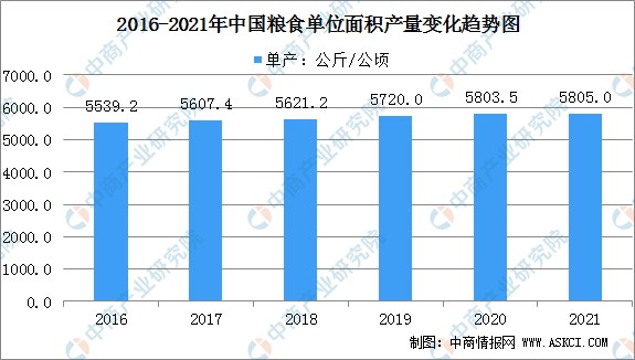 2021年中国粮食种植面积和产量数据分析