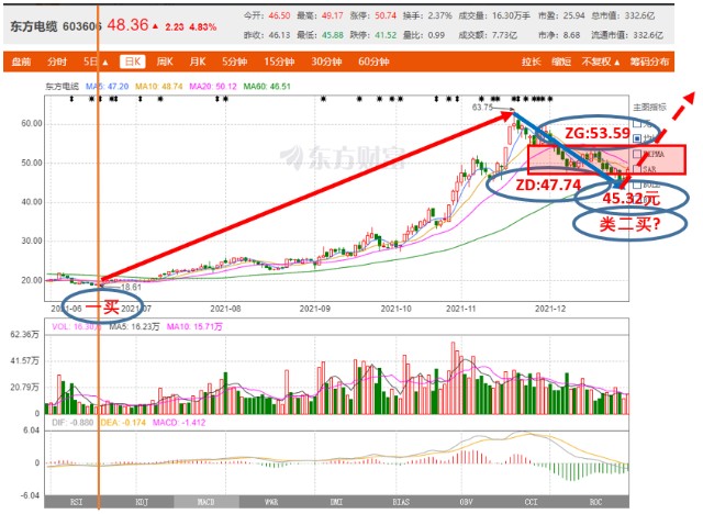 我们把周线上最后类二买18.61元之后的走势放到日线上来分析一下.