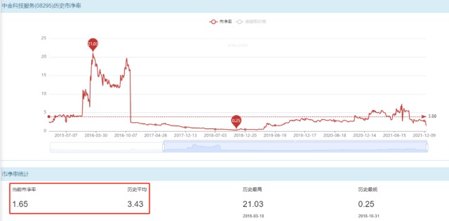 65.市净率较低的股票,投资价值理论上较高.