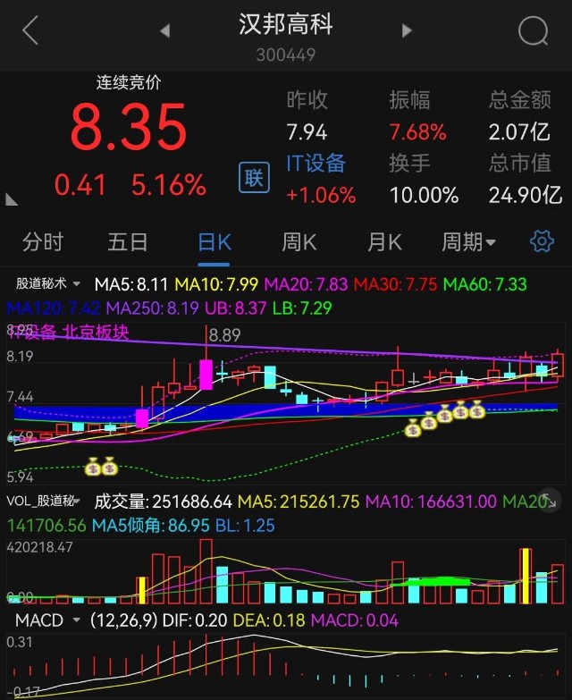 牛迦南科技300412早盘成功20厘米涨停板封神