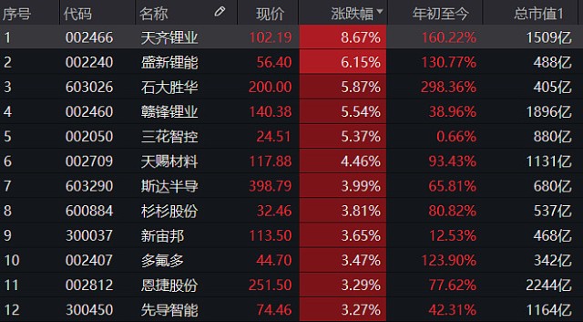 锂价行情火热天齐锂业涨超8智能电动车etf516380放量上涨116