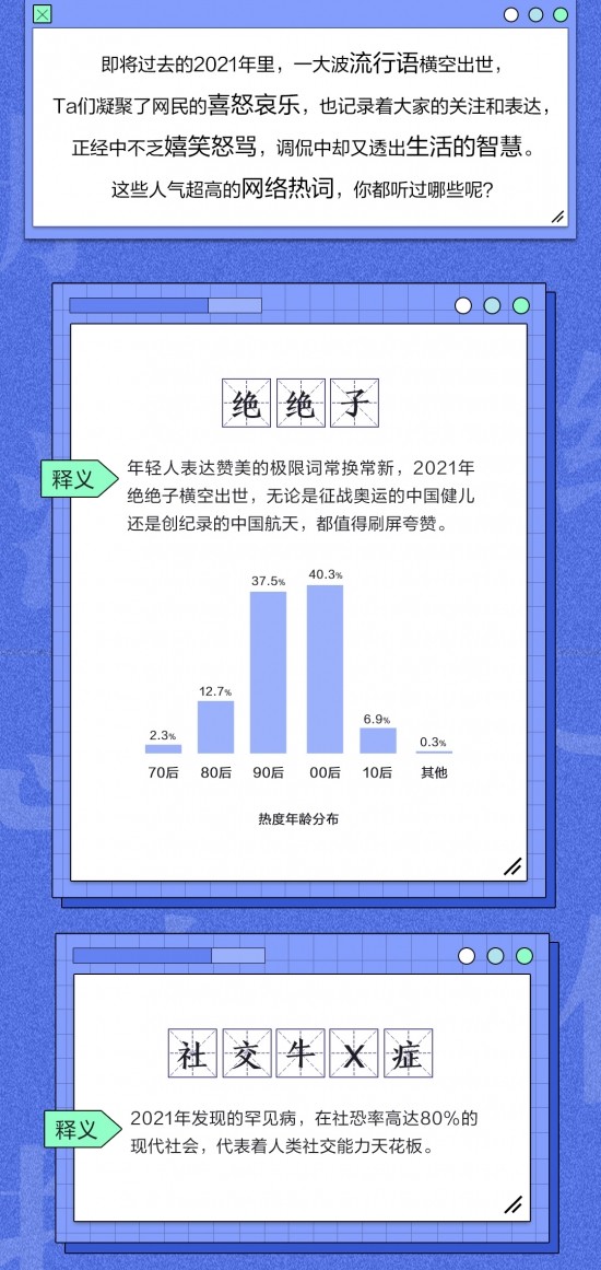 据悉,发布的《2021年度网络热词top榜单》通过网民调研产生.