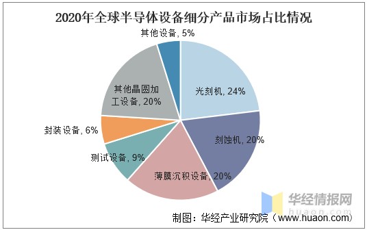 全球半导体设备行业发展现状分析台湾地区销售量最高图