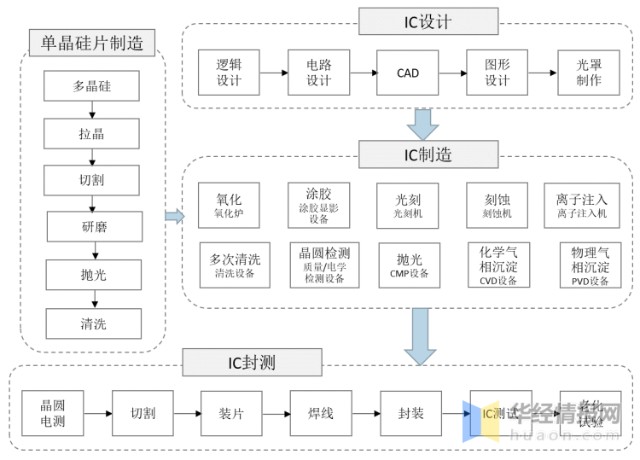 全球半导体设备行业发展现状分析台湾地区销售量最高图