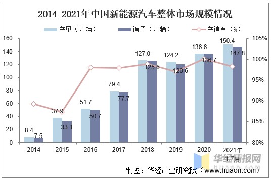 2021年中国新能源汽车行业发展现状及细分市场分析图