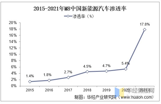 2021年中国新能源汽车行业发展现状及细分市场分析图