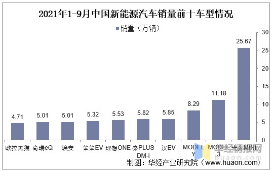 2021年中国新能源汽车行业竞争格局重点企业经营及swot分析