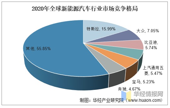 2020年全球新能源汽车销量排行中,大众以220220辆排名第二