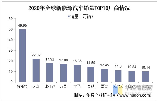 2021年中国新能源汽车行业竞争格局重点企业经营及swot分析