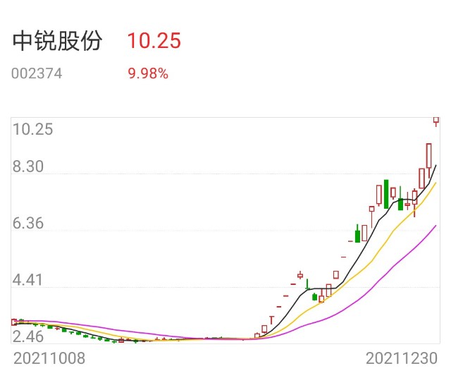 涨停板股票行情九安医疗龙津药业