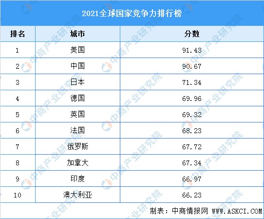 2021全球国家竞争力排行榜