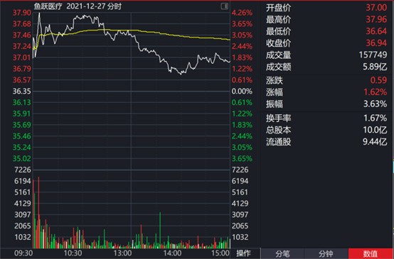 鱼跃医疗002223昨日行情分析20211227