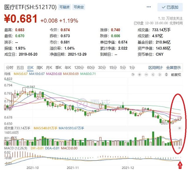 高盛增持cdmo巨头凯莱英释放积极信号医疗etf录四连阳迫近20日线