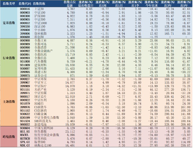 2021年12月30日a股主要指数估值表