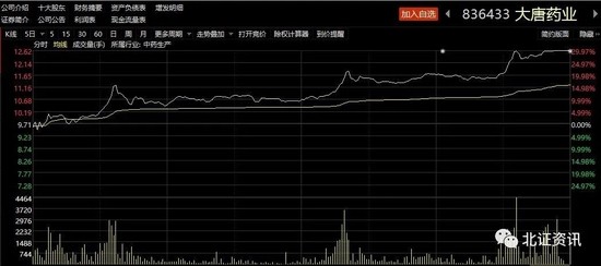 大唐药业今日的卖出席位上出现券商自营,申万宏源(5.110, 0.03, 0.