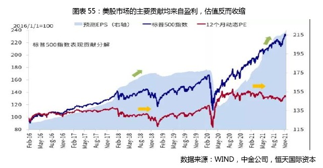 2022年度大类资产配置报告海外篇美联储收紧进度决定资产走势发达市场