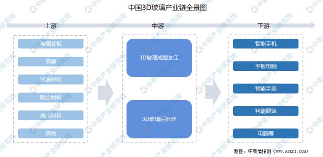 从产业链上游来看,主要为3d玻璃的生产原料,包括玻璃盖板基板,油墨