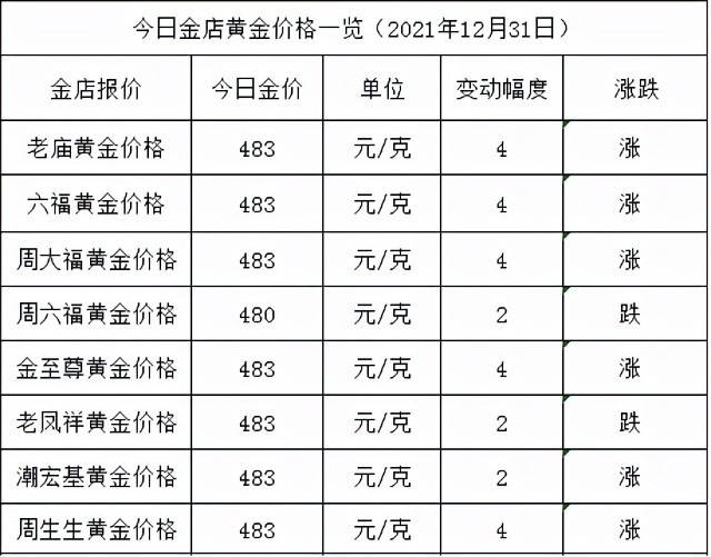 没成想今天就降了一点,而明天就是元旦佳节,小金希望2022年金价能跌一