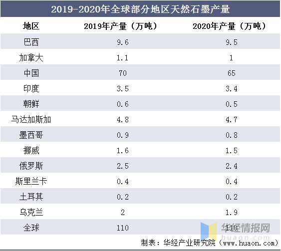 资料来源:公开资料整理近年来石墨资源的消费国主要是日本,中国,美国