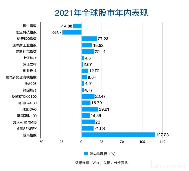 一图读懂2021年全球股市谁笑了谁哭了