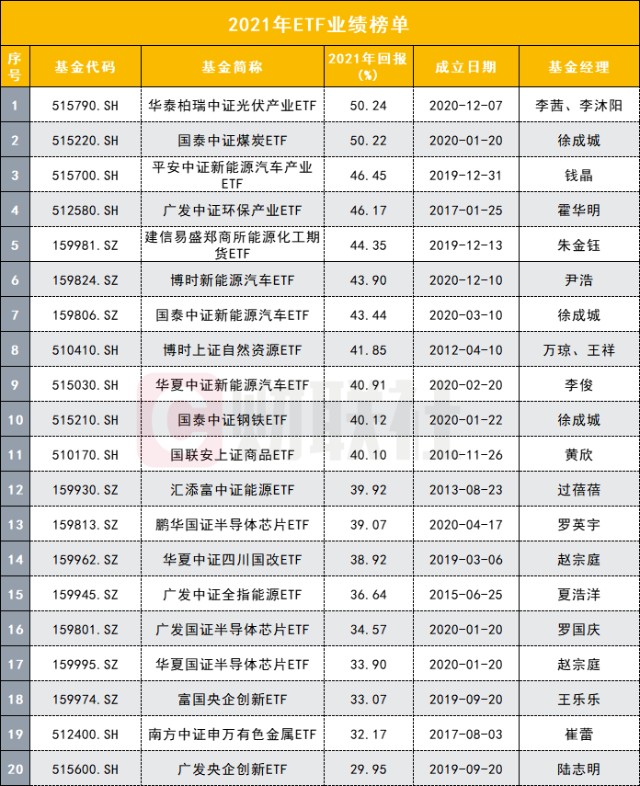 2021公募排名大战收官湾区基金公司近乎包揽收益前十崔宸龙陈金伟韩创