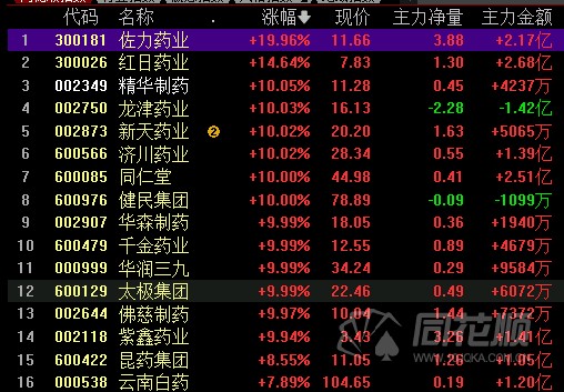 2021年收官创业板指全年涨12今日中药板块再掀涨停