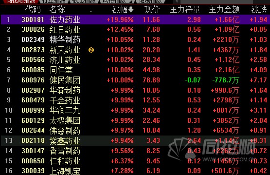 约12%,精华制药,龙津药业(002750),新天药业(002873),同仁堂(600085)